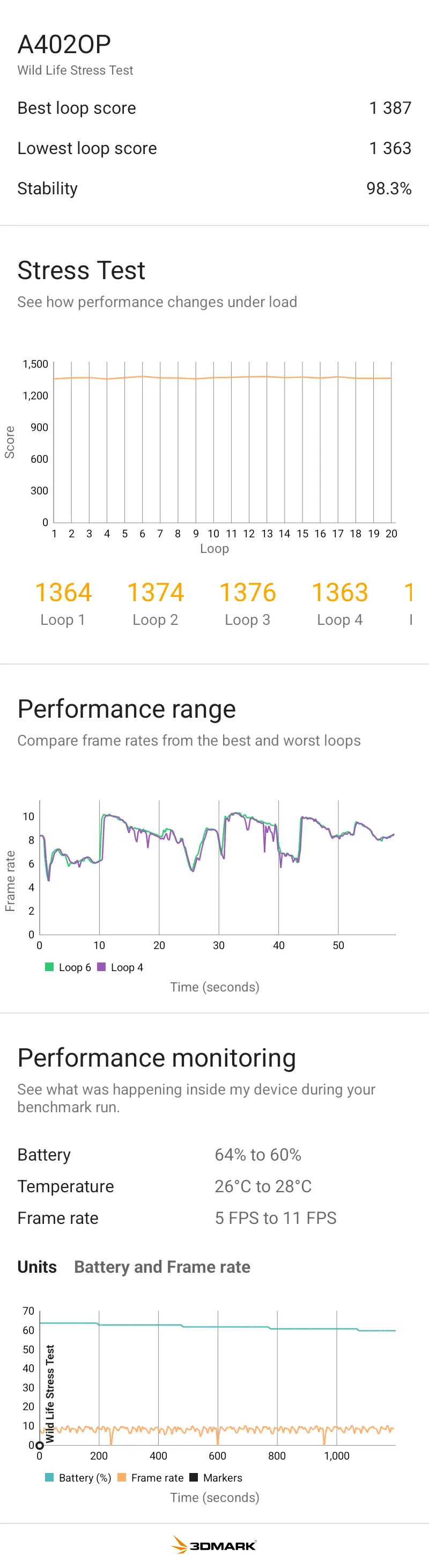 OPPO A402OPの3DMark Wild Life Stress Testの結果。安定性は98.3%で、最高ループスコアは1387、最低ループスコアは1363。テスト中のバッテリー温度は26℃から28℃と低い水準で安定している。