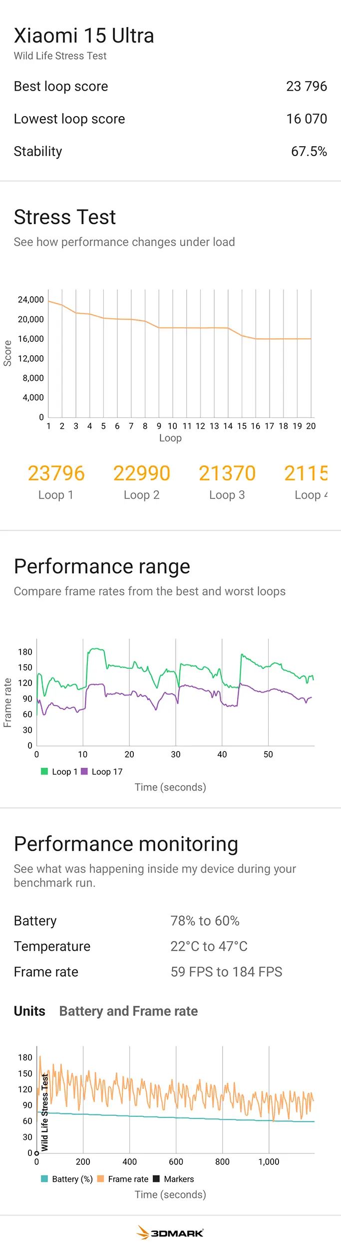 Xiaomi 15 Ultraの3DMark Wild Life Stress Test結果(ベスト23796・最低16070・安定性67.5%、温度22→47℃)