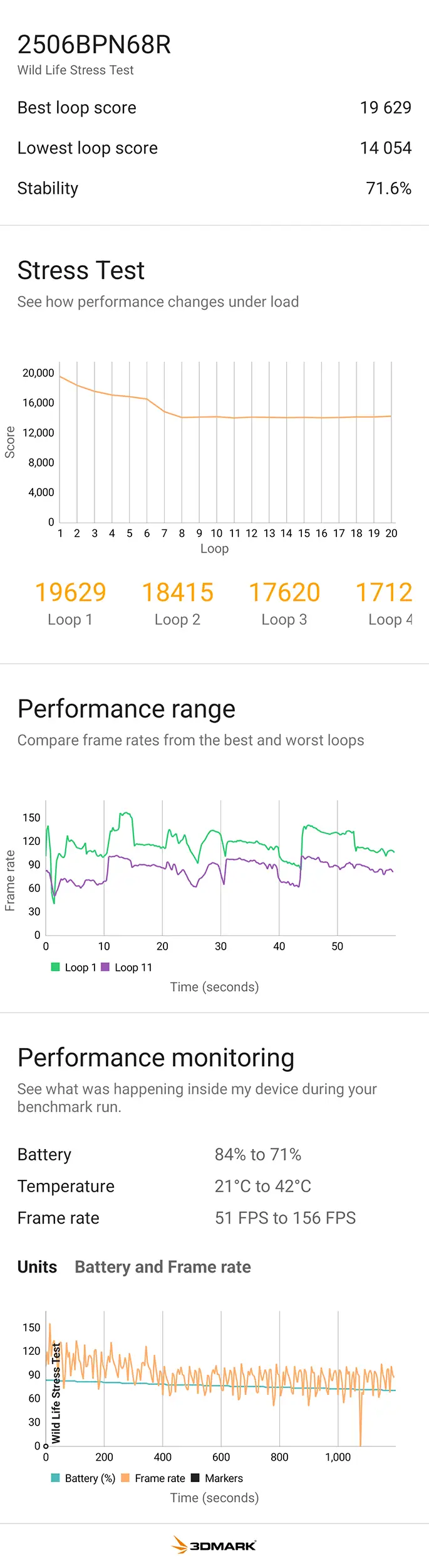Xiaomi端末(Model 2506BPN68R)の3DMark Wild Life Stress Test結果(ベスト19629・最低14054・安定性71.6%、温度21→42℃)