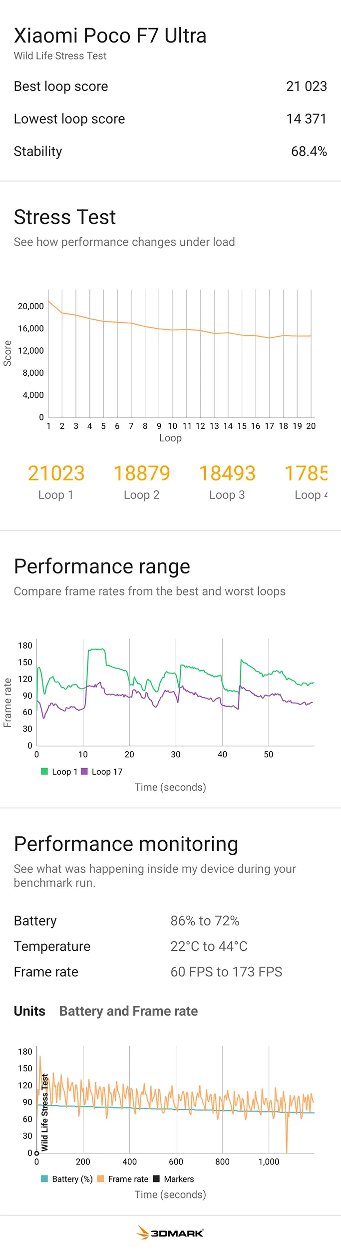 POCO F7 Ultraの3DMark Wild Life Stress Test結果(ベスト21023・最低14371・安定性68.4%、温度22→44℃)