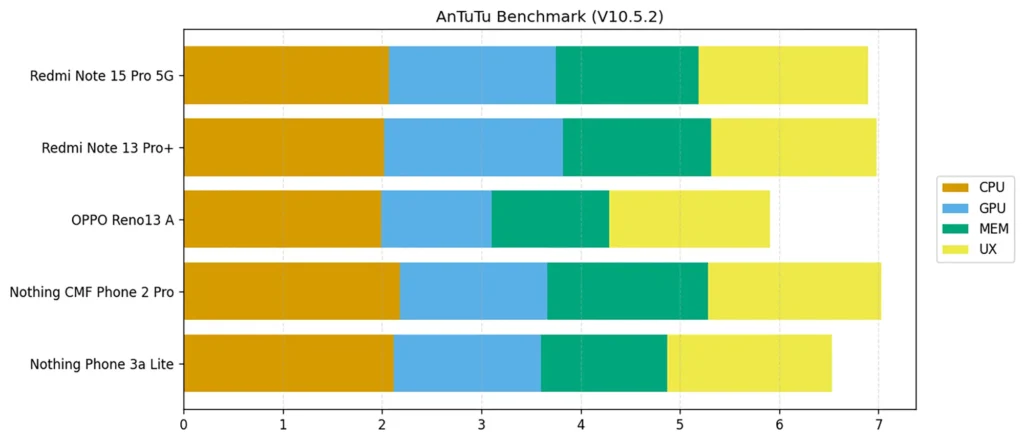 Redmi Note 15 Pro 5Gと主要ミドルレンジスマホ5機種のAnTuTuスコア比較グラフ（CPU/GPU/MEM/UX内訳）。