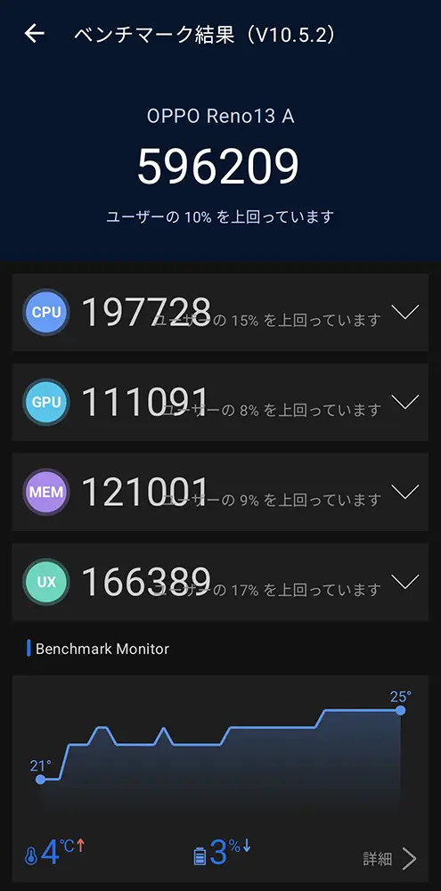 OPPO Reno13 AのAnTuTuスコア596,209点。ミドルレンジスマホのベンチマーク比較。