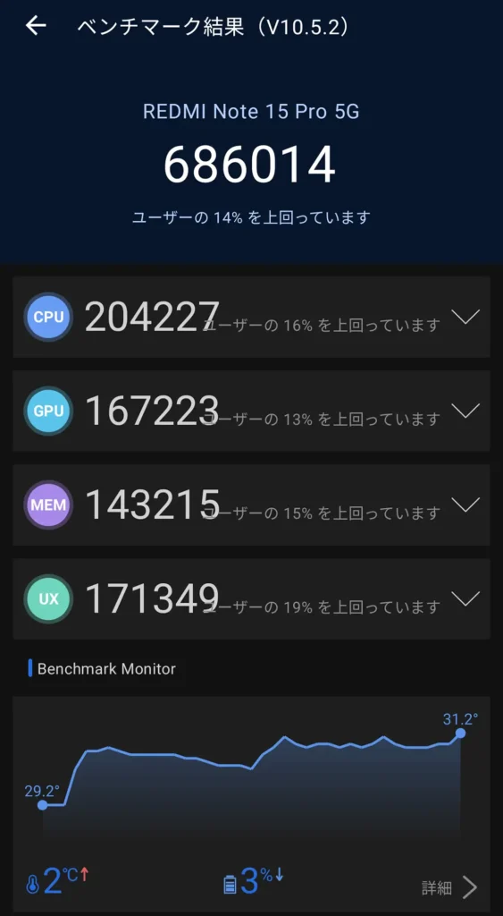 Redmi Note 15 Pro 5GのAnTuTu Benchmark V10結果画面。総合スコア686,014点の実測値。
