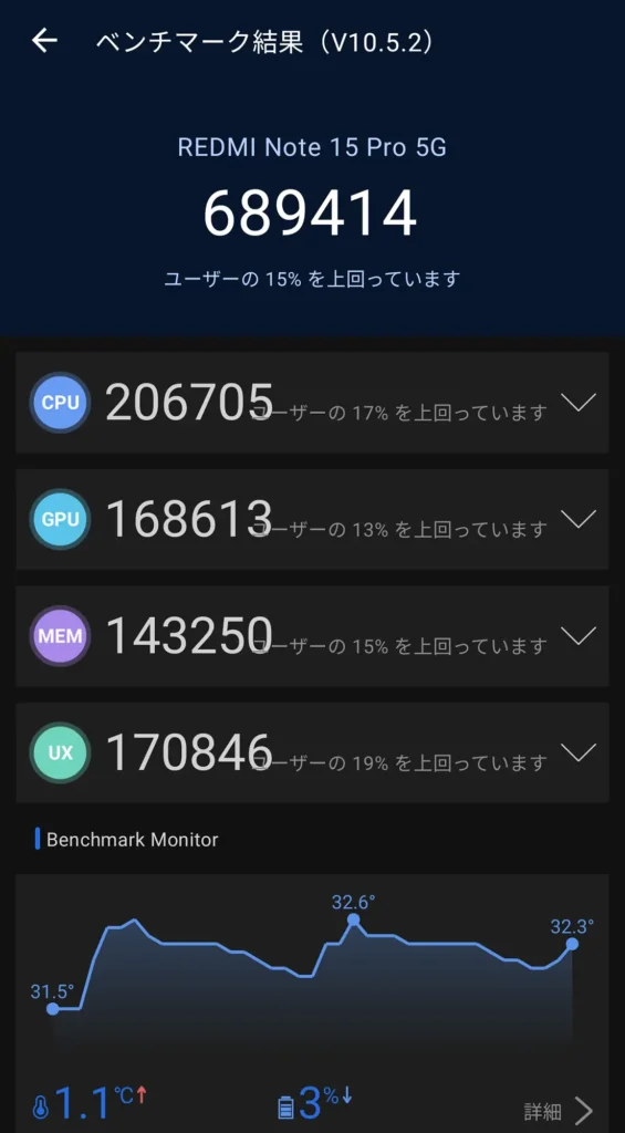 Redmi Note 15 Pro 5GのAnTuTuベンチマーク結果。総合689,414点と温度変化のモニタリング。