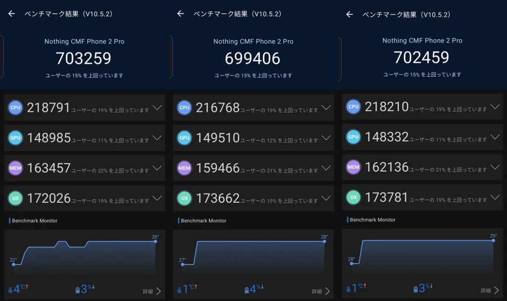 Nothing CMF Phone 2 ProのAnTuTu Benchmark実測スコア。約70万点前後の高いパフォーマンスを確認。