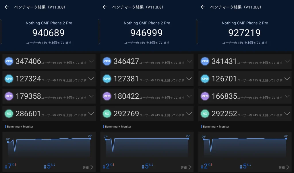 Nothing CMF Phone 2 ProのAnTuTu Benchmark結果（V11.0.8）3回分のスコア比較：総合940,689／946,999／927,219（CPU・GPU・MEM・UX内訳付き）