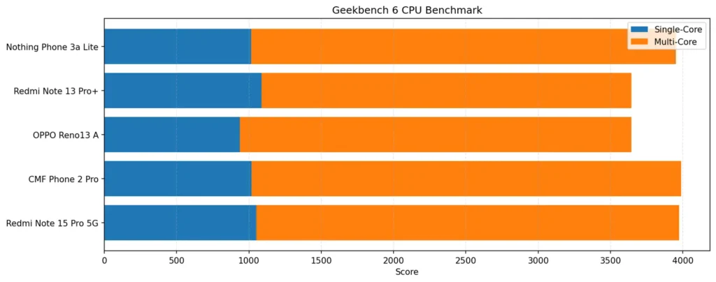 Geekbench 6 CPUベンチマーク比較グラフ。Redmi Note 15 Pro 5GとNothing Phone 3a Liteを含む主要ミドルレンジスマホのシングル・マルチコアスコア一覧。
