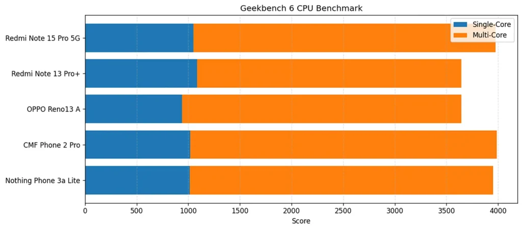 左からRedmi Note 13 Pro＋ 5G、OPPO Reno13 A、CMF Phone 2 Pro、Nothing Phone（3a）LiteのGeekbench6（CPU）スコア実測結果