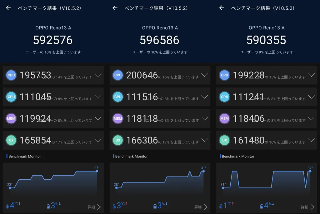 OPPO Reno13 AのAnTuTu Benchmark V10スコア。59万点台を安定して記録するミドルレンジ性能の実測値。