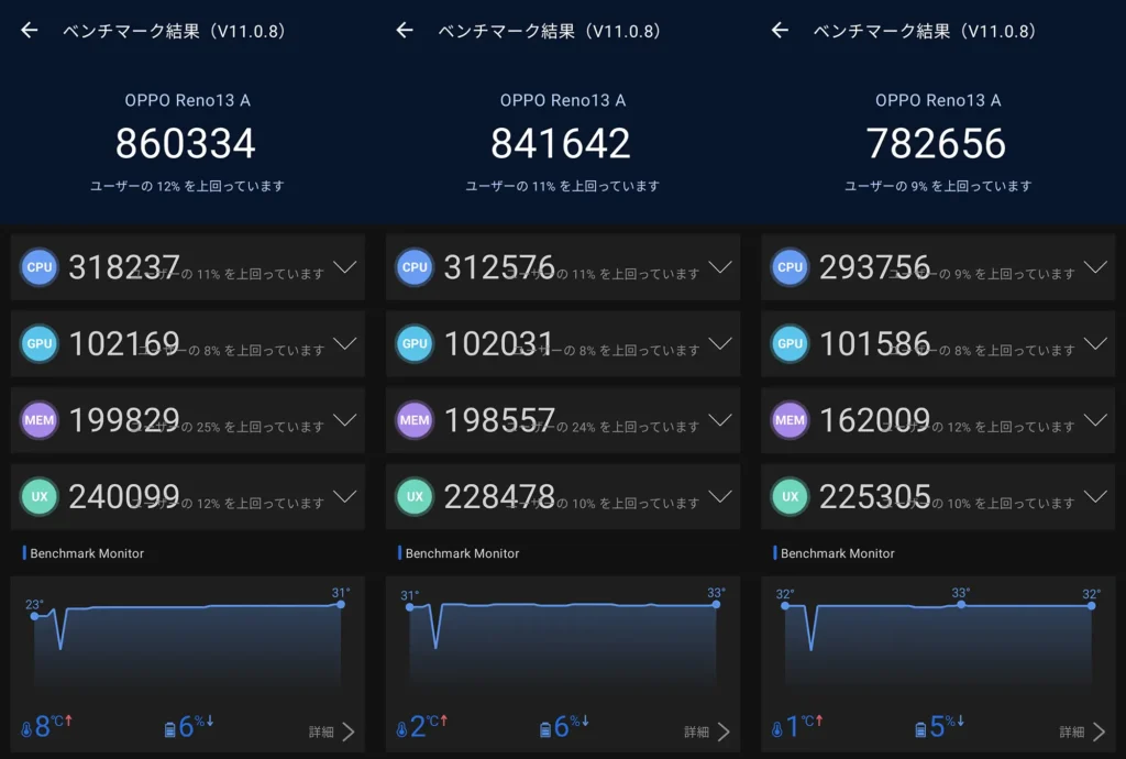 OPPO Reno13 AのAnTuTu Benchmark結果（V11.0.8）3回分のスコア比較：総合860,334／841,642／782,656（CPU・GPU・MEM・UX内訳付き）