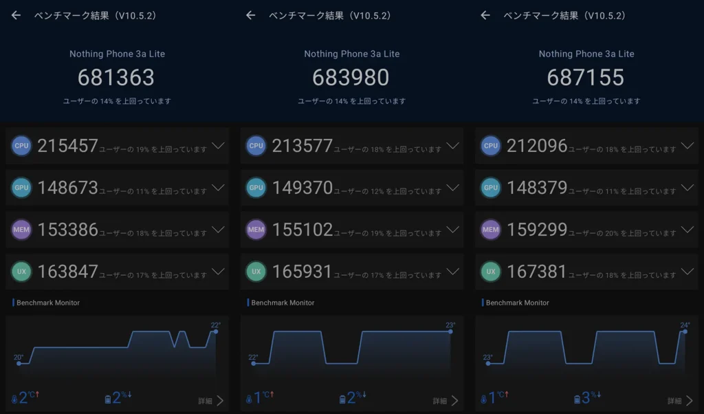 Nothing Phone (3a) Lite（Dimensity 7300 Pro 5G）のAnTuTu v10.5.2 3回測定結果（681363／683980／687155：CPU・GPU・MEM・UX内訳表示）