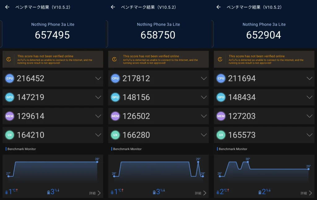 Nothing Phone 3a LiteのAnTuTu Benchmark (V10.5.2) 3回連続測定スコア。平均約65万点を記録。