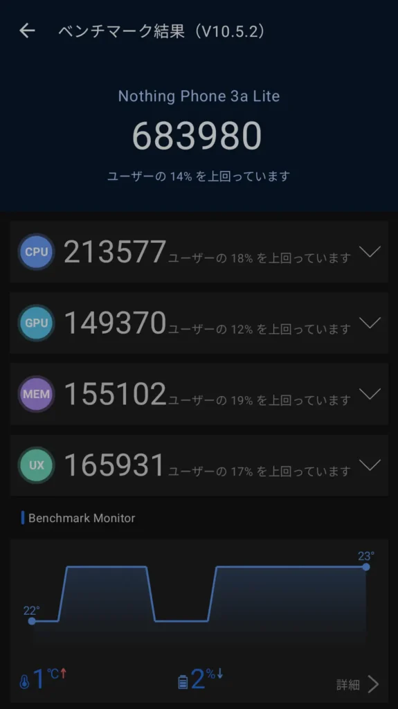 Nothing Phone 3a LiteのAnTuTu Benchmark V10測定結果（総合683,980点）。CPU 21.3万 / GPU 14.9万の性能内訳。