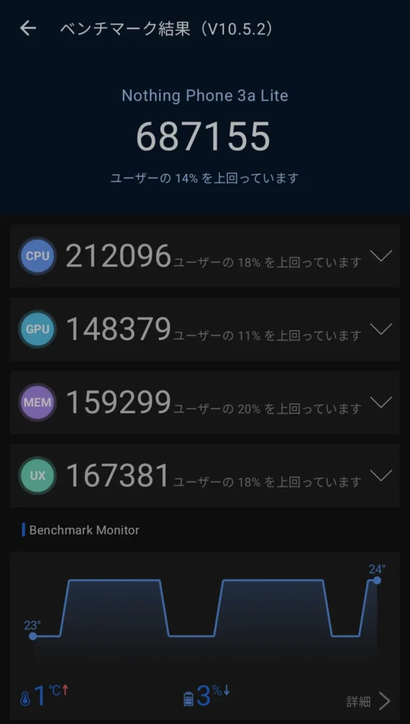 Nothing Phone 3a LiteのAnTuTuスコア実測値。複数回測定の試行で記録した687,155点の高スコア画面。