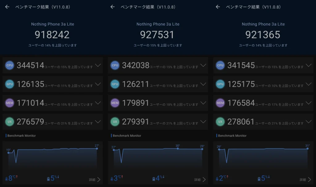 Nothing Phone 3a LiteのAnTuTu Benchmark v11.0.8を3回測定した結果比較（総合918242／927531／921365、CPU・GPU・MEM・UX内訳と温度推移を表示）