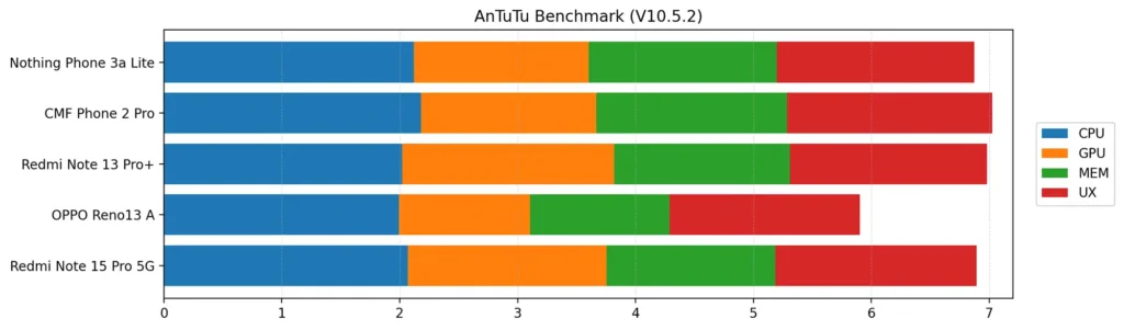 AnTuTu Benchmark V10.5.2比較グラフ。Nothing Phone 3a Lite、Redmi Note 15 Pro 5G、CMF Phone 2 Pro等、主要5機種の項目別スコア一覧。