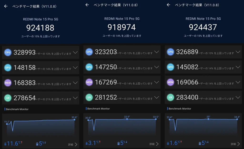 REDMI Note 15 Pro 5GのAnTuTu Benchmark v11.0.8 3回結果（924188／918974／924437：CPU・GPU・MEM・UX内訳付き、比較用）