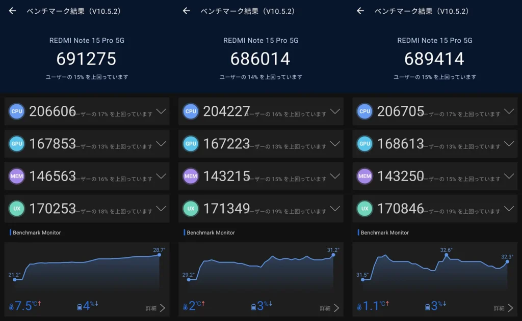 Redmi Note 15 ProのAnTuTu Benchmark V10スコア。69万点台を安定して記録