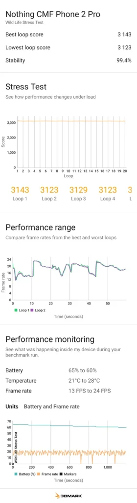 CMF Phone 2 Pro の 3DMark Wild Life Stress Test 実測結果。安定性 99.4%、最高スコア 3,143 を記録。
