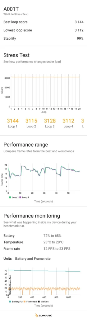 Nothing Phone (3a) Lite (A001T) の 3DMark Wild Life Stress Test 実測結果。安定性 99%、最高スコア 3,144 を記録。