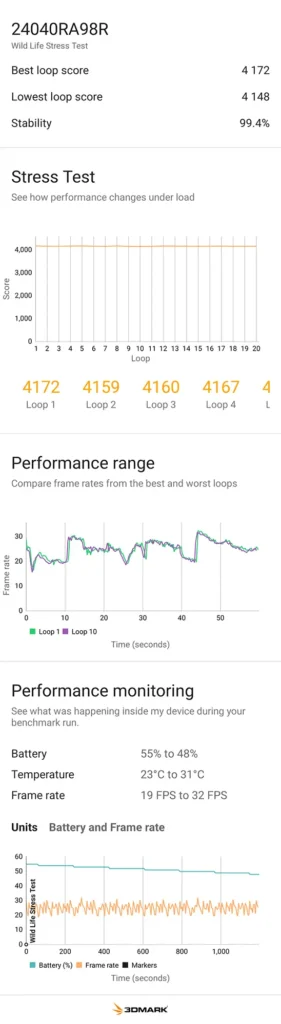 Xiaomi製スマートフォン (24040RA98R) の 3DMark Wild Life Stress Test 測定結果。安定性 99.4%、最高スコア 4,172 の高負荷検証データ。