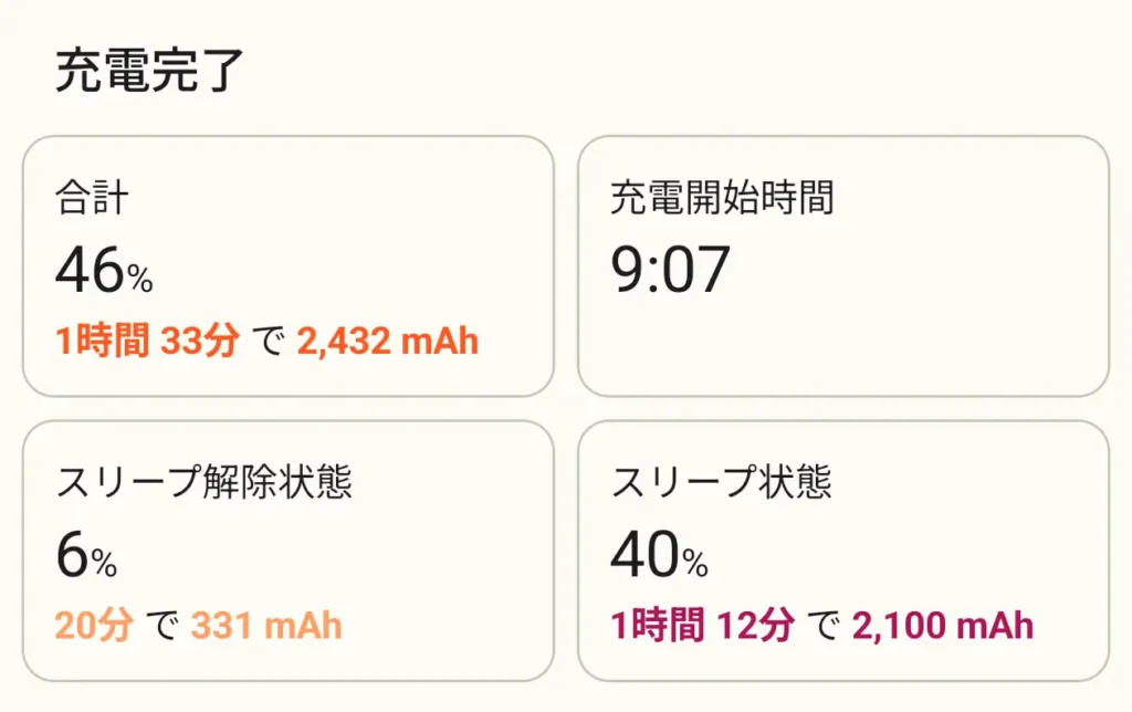 AccuBatteryアプリによる充電完了画面。合計46%(2,432mAh)の充電量と、スリープ状態での充電効率の詳細レポート