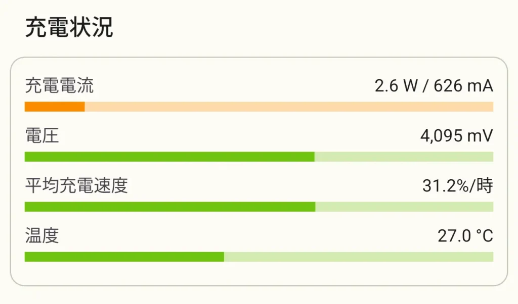 モバイルバッテリーの有線出力検証で約16.0Wの電力を記録しているUSBチェッカーの表示