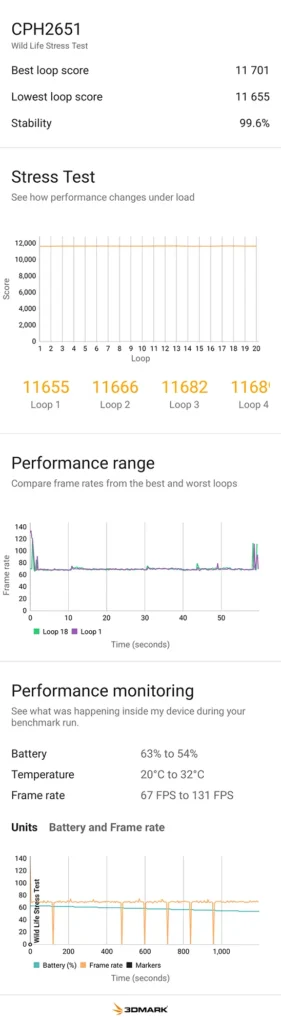 CPH2651（Find X8）結果
3DMark Wild Life Stress Test実測：OPPO Find X8（CPH2651）Best 11701／Lowest 11655／安定性99.6%（20→32℃）