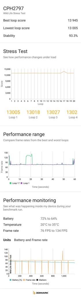 CPH2797（Find X9）結果
3DMark Wild Life Stress Test実測：OPPO Find X9（CPH2797）Best 13945／Lowest 13005／安定性93.3%（20→35℃）