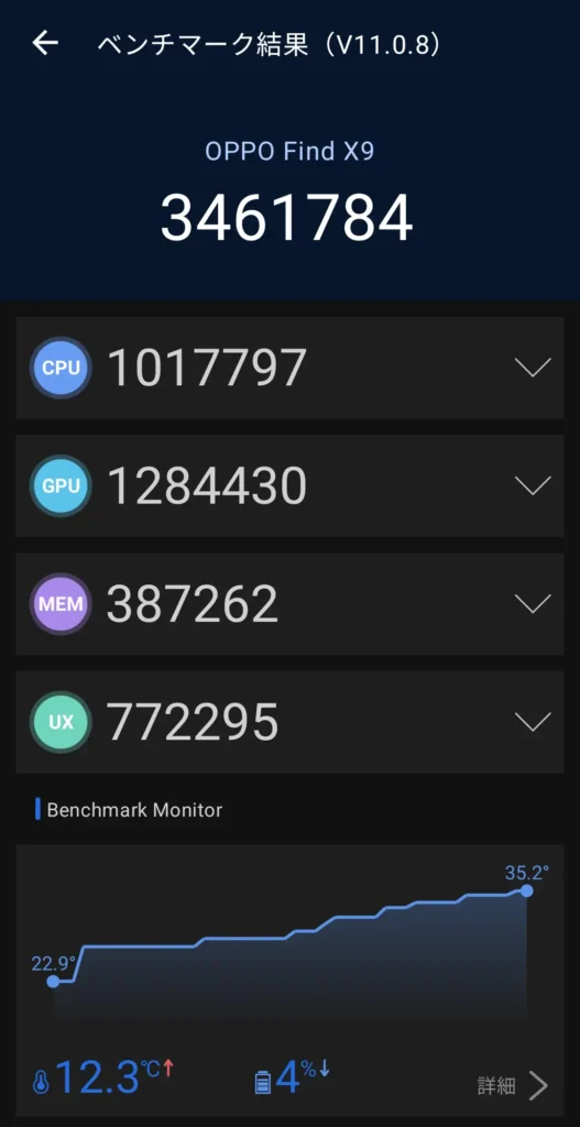 AnTuTu v11 1回目（総合3461784）
AnTuTu v11.0.8実測：OPPO Find X9 総合3461784（CPU1017797/GPU1284430/MEM387262/UX772295）