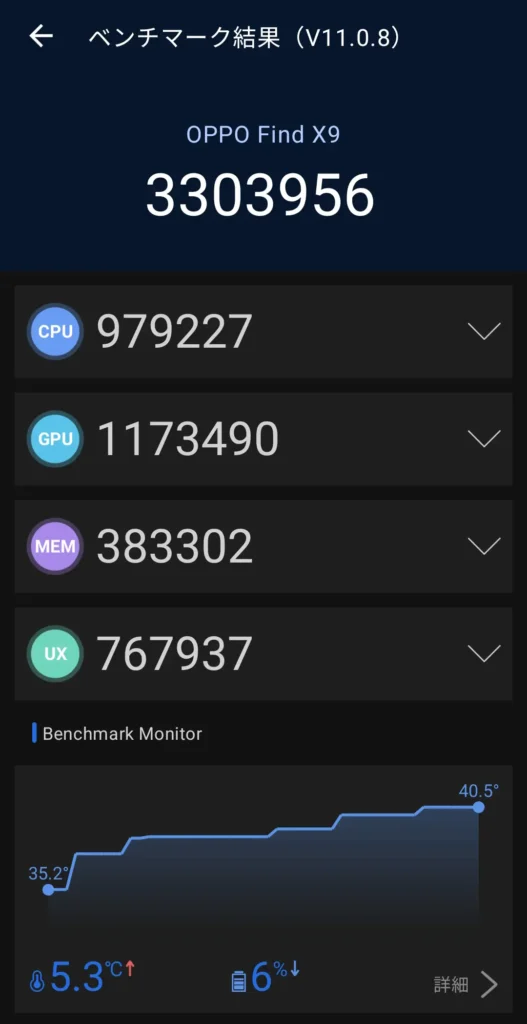 AnTuTu v11 2回目（総合3303956）
AnTuTu v11.0.8実測：OPPO Find X9 総合3303956（CPU979227/GPU1173490/MEM383302/UX767937）