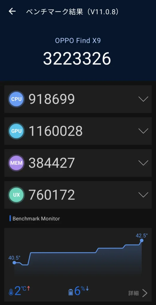 AnTuTu v11 3回目（総合3223326）
AnTuTu v11.0.8実測：OPPO Find X9 総合3223326（CPU918699/GPU1160028/MEM384427/UX760172）