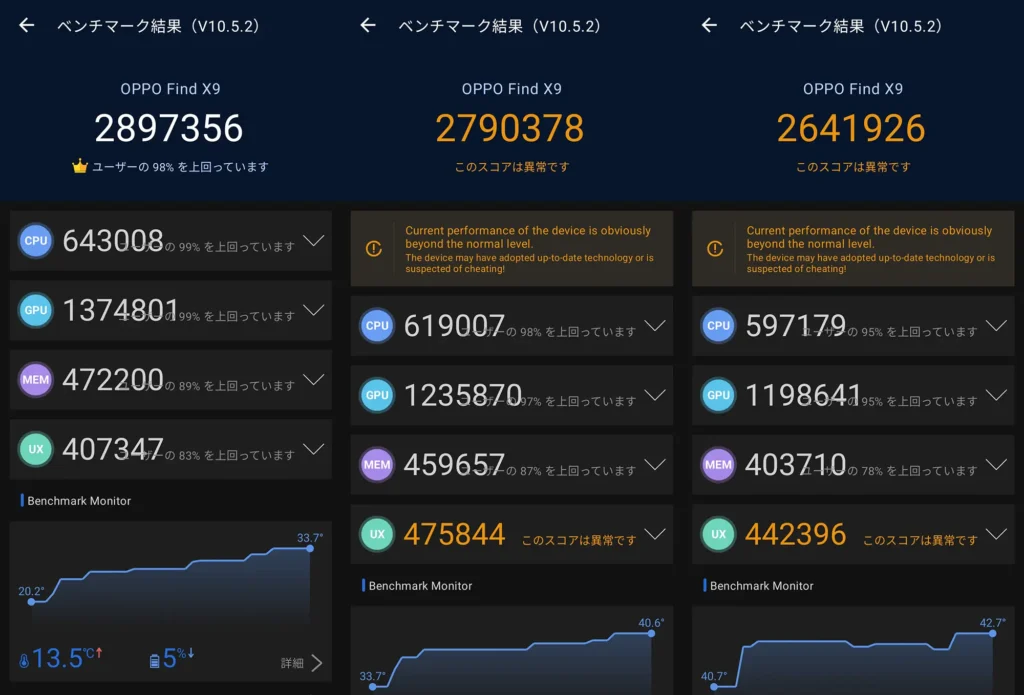 AnTuTu v10 3回分まとめ（2897356/2790378/2641926）
AnTuTu v10.5.2実測（3回分）：OPPO Find X9 総合2897356/2790378/2641926（異常表示あり）