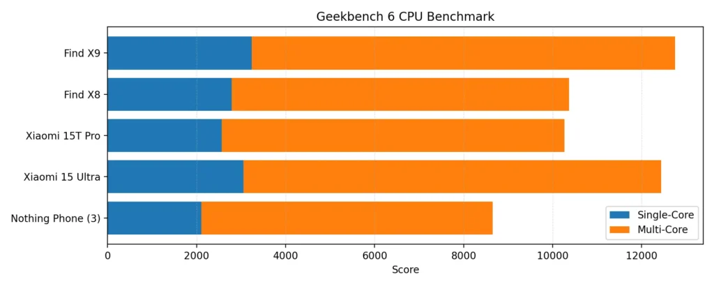Geekbench比較グラフ（Find X9ほか）
Geekbench 6 CPUスコア比較グラフ：Find X9/Find X8/Xiaomi 15T Pro/15 Ultra/Nothing Phone (3)（Single/Multi）