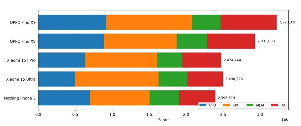 AnTuTu内訳比較グラフ（Find X9ほか）
AnTuTuスコア比較グラフ：Find X9/Find X8/Xiaomi 15T Pro/15 Ultra/Nothing Phone (3)（CPU/GPU/MEM/UX内訳）