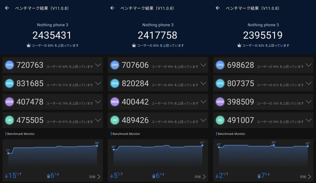 Nothing Phone (3)（AnTuTu v11.0.8 3回分）
AnTuTu v11.0.8実測（3回分）：Nothing Phone (3) 総合2435431/2417758/2395519（CPU/GPU/MEM/UX内訳）