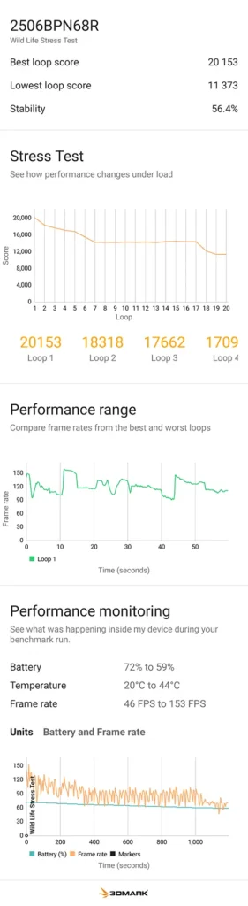 2506BPN68R（Xiaomi 15T Pro）結果
3DMark Wild Life Stress Test実測：Xiaomi 15T Pro（2506BPN68R）Best 20153／Lowest 11373／安定性56.4%（20→44℃）