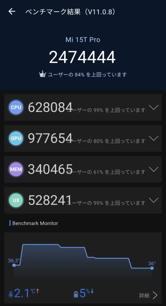 AnTuTu Benchmark v11.0.8結果（Mi 15T Pro：総合2474444／CPU 628084／GPU 977654／MEM 340465／UX 528241）