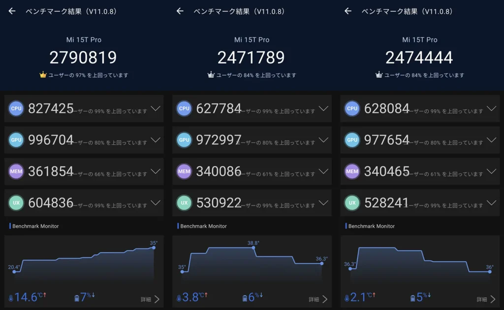 Xiaomi 15T Pro（AnTuTu v11.0.8 3回分）
AnTuTu v11.0.8実測（3回分）：Xiaomi 15T Pro 総合2790819/2471789/2474444（CPU/GPU/MEM/UX内訳）
