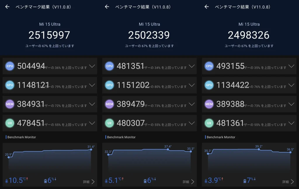 Xiaomi 15 Ultra（AnTuTu v11.0.8 3回分）
AnTuTu v11.0.8実測（3回分）：Xiaomi 15 Ultra 総合2515997/2502339/2498326（CPU/GPU/MEM/UX内訳）