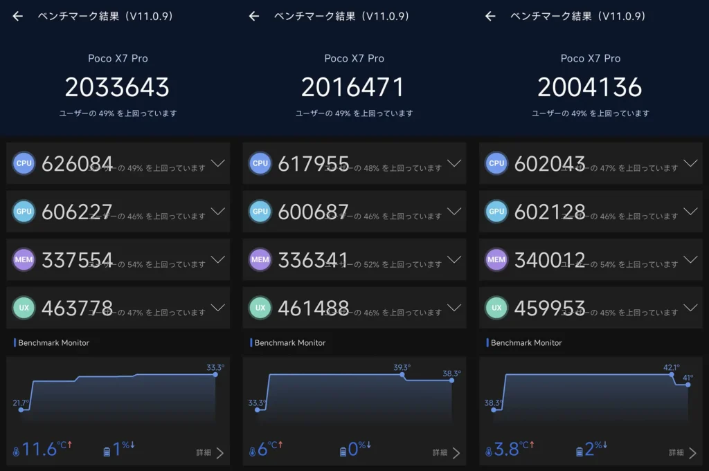 POCO X7 ProのAnTuTu Benchmark v11.0.9を3回連続で実行したスコア結果。CPU・GPU・MEM・UXの内訳と温度推移を比較