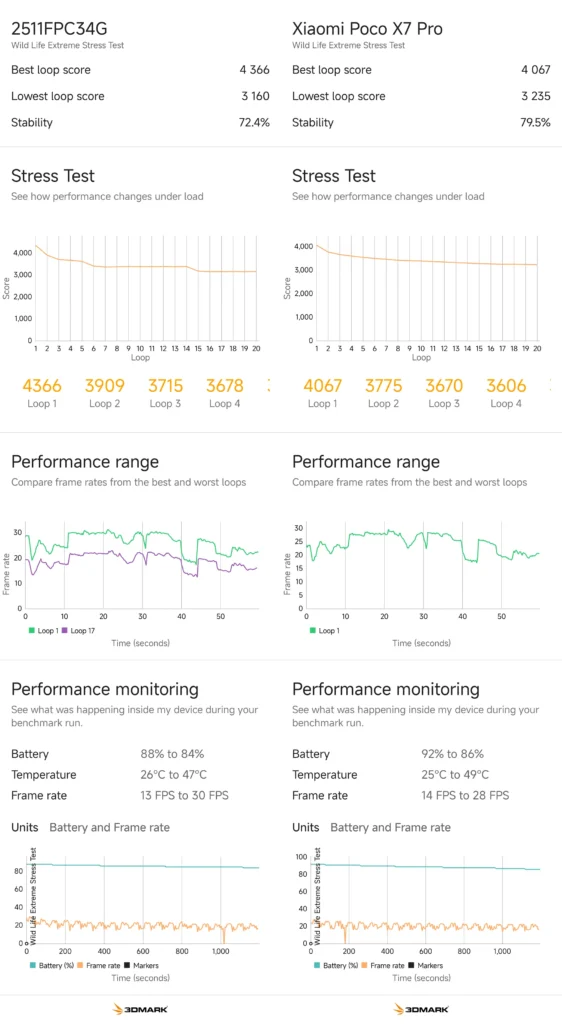 POCO X8 ProとPOCO X7 Proの3DMark Wild Life Extreme Stress Test結果比較。ループスコアと安定性、温度推移を一覧表示