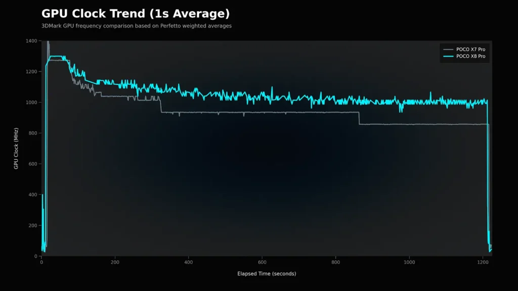POCO X8 ProとPOCO X7 ProのGPUクロック推移比較グラフ。3DMark実行中の周波数変化をPerfetto平均値で可視化