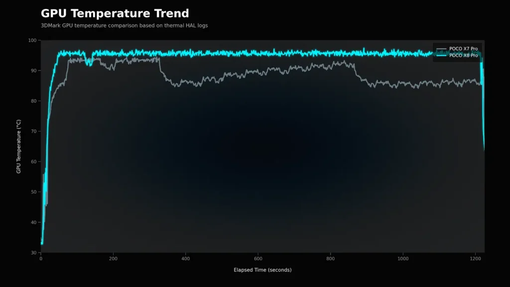 POCO X8 ProとPOCO X7 ProのGPU温度推移比較グラフ。3DMark負荷中の温度変化をサーマルログから分析