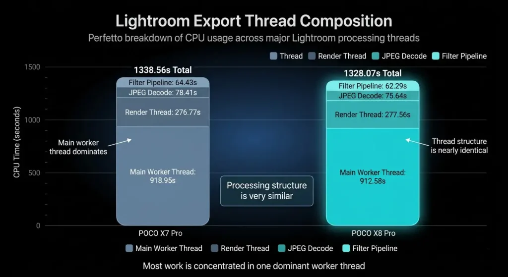 POCO X8 ProとPOCO X7 ProのLightroom書き出しスレッド構成比較。メイン処理とJPEGデコードのCPU時間内訳を可視化