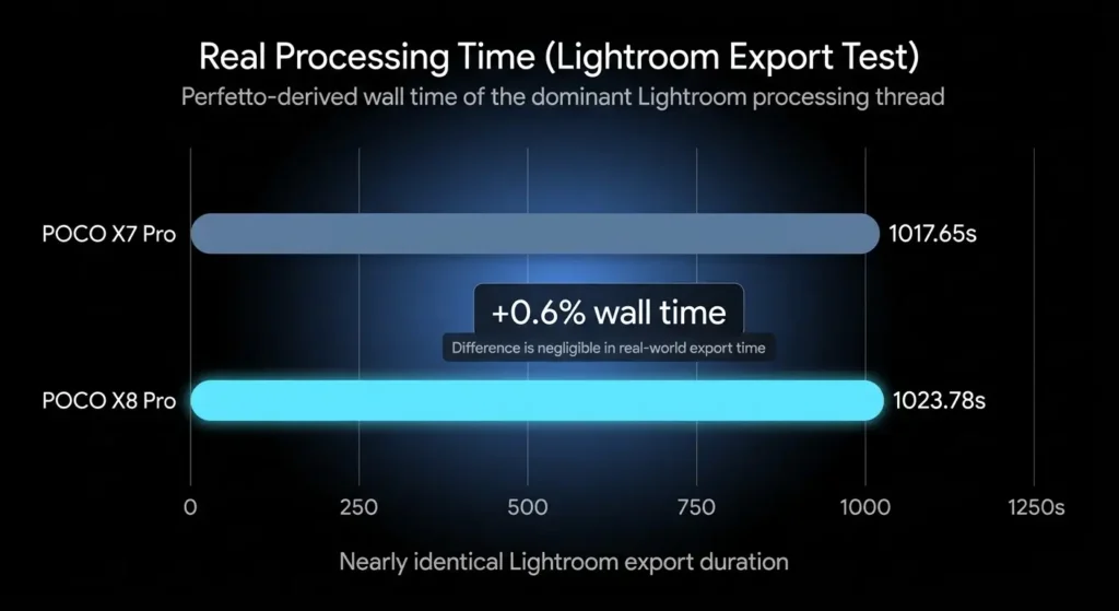 POCO X8 ProとPOCO X7 ProのLightroom書き出し時間比較グラフ。実処理時間の差をPerfettoベースで検証