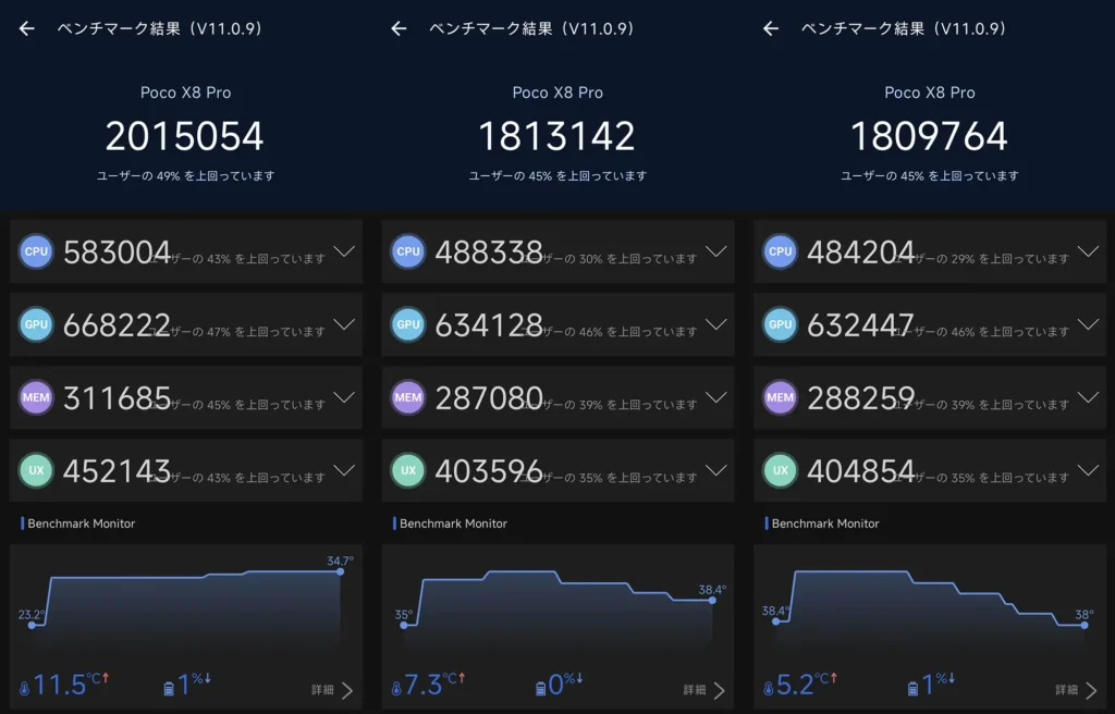 POCO X8 ProのAnTuTu Benchmark v11.0.9を3回連続で実行したスコア結果。CPU・GPU・MEM・UXの内訳と温度推移を比較