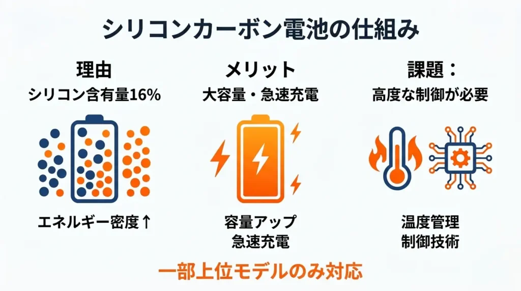 シリコンカーボン電池の仕組みを解説。16%シリコン配合でエネルギー密度と容量が向上する理由