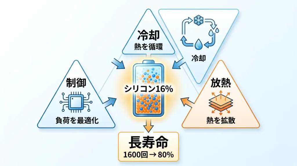 シリコンカーボン電池の制御技術。冷却・放熱・最適化により長寿命と安定動作を実現