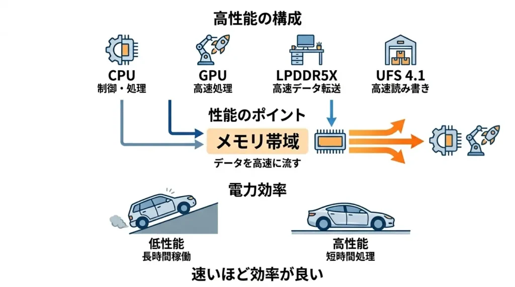 Dimensity 9500sとLPDDR5X・UFS 4.1による高性能構成。メモリ帯域の向上が処理効率を高める